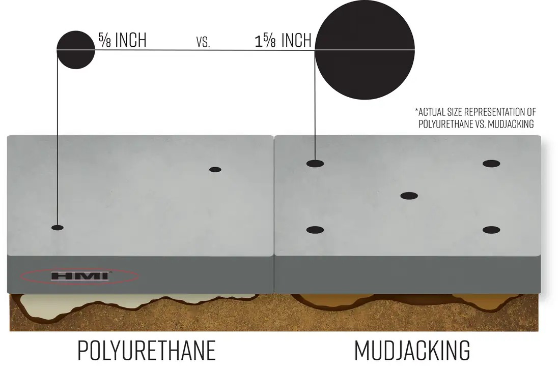 Polyurethane foam injection comparison for residential concrete leveling in Berrien County, MI